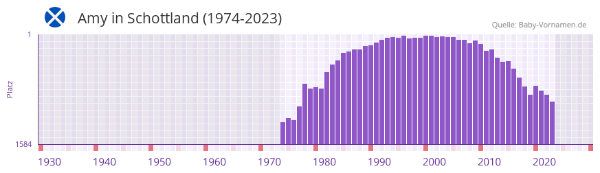 Amy in der Vornamen-Hitliste von Schottland (1974-2023)