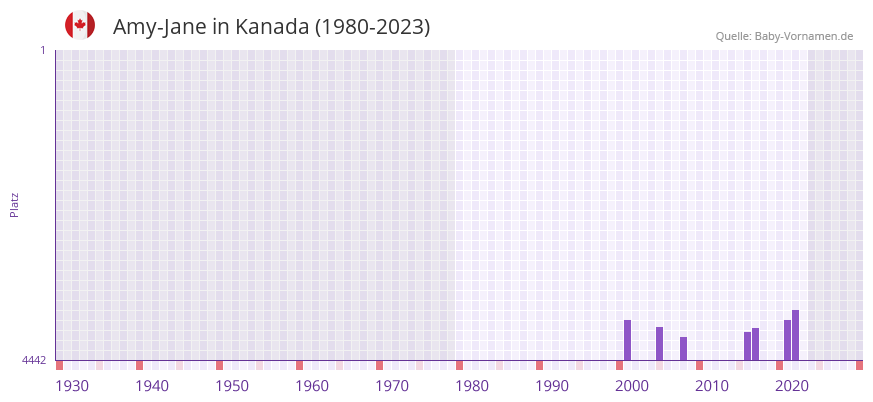 Amy-Jane in der Vornamen-Hitliste von Kanada (1980-2023)