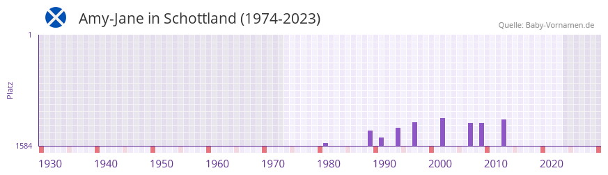 Amy-Jane in der Vornamen-Hitliste von Schottland (1974-2023)