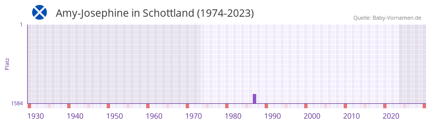 Amy-Josephine in der Vornamen-Hitliste von Schottland (1974-2023)
