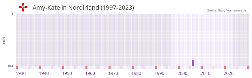 Amy-Kate in der Vornamen-Hitliste von Nordirland (1997-2023)