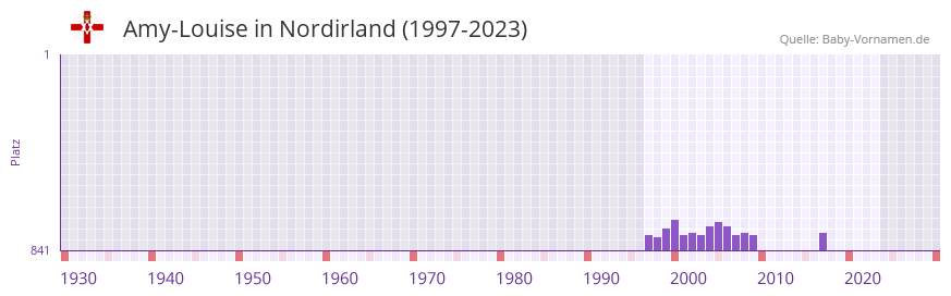 Amy-Louise in der Vornamen-Hitliste von Nordirland (1997-2023)