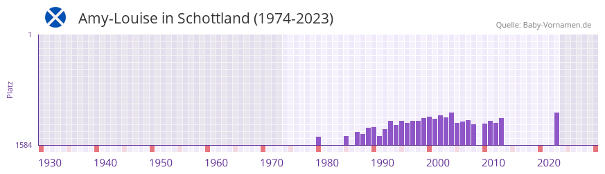 Amy-Louise in der Vornamen-Hitliste von Schottland (1974-2023)