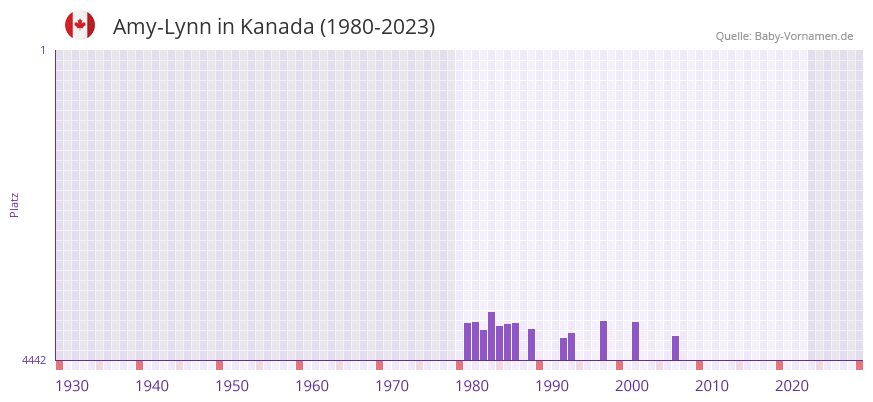 Amy-Lynn in der Vornamen-Hitliste von Kanada (1980-2023)