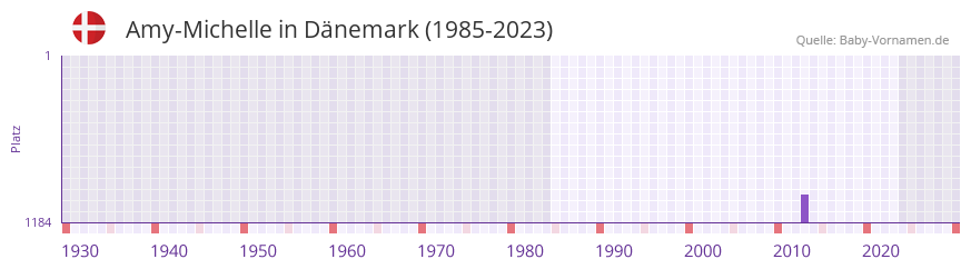 Amy-Michelle in der Vornamen-Hitliste von Dänemark (1985-2023) Amy-Michelle in der Vornamen-Hitliste von Dänemark (1985-2023)