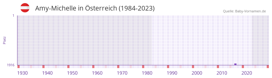 Amy-Michelle in der Vornamen-Hitliste von Österreich (1984-2023) Amy-Michelle in der Vornamen-Hitliste von Österreich (1984-2023)