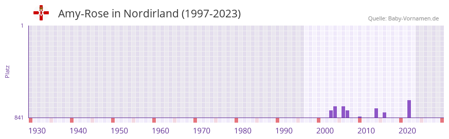 Amy-Rose in der Vornamen-Hitliste von Nordirland (1997-2023)