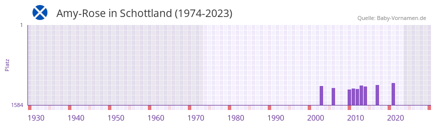 Amy-Rose in der Vornamen-Hitliste von Schottland (1974-2023)