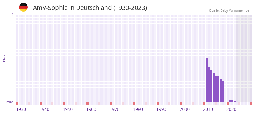 Amy-Sophie in der Vornamen-Hitliste von Deutschland (1930-2023)