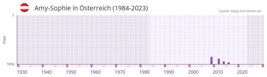 Amy-Sophie in der Vornamen-Hitliste von sterreich (1984-2023)
