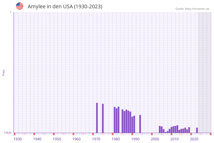 Amylee in der Vornamen-Hitliste von den USA (1930-2023)