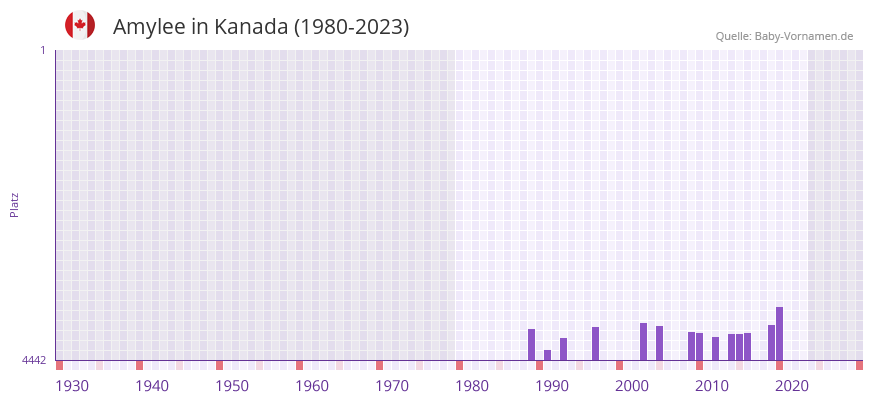 Amylee in der Vornamen-Hitliste von Kanada (1980-2023)