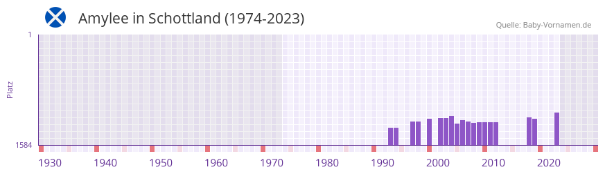 Amylee in der Vornamen-Hitliste von Schottland (1974-2023)