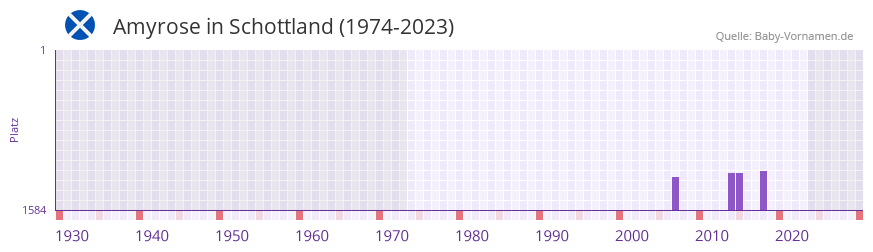 Amyrose in der Vornamen-Hitliste von Schottland (1974-2023)