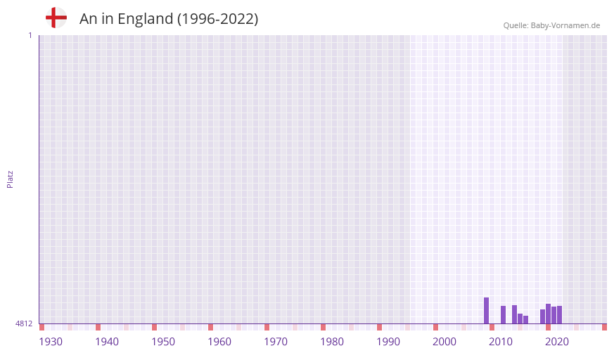 An in der Vornamen-Hitliste von England (1996-2022)
