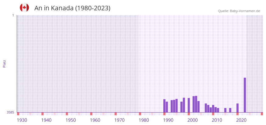 An in der Vornamen-Hitliste von Kanada (1980-2023)