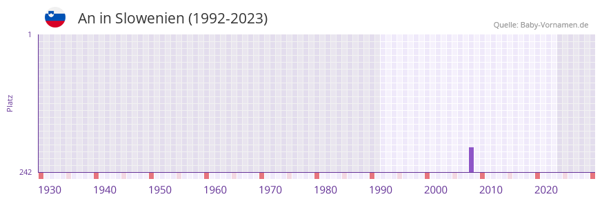 An in der Vornamen-Hitliste von Slowenien (1992-2023)