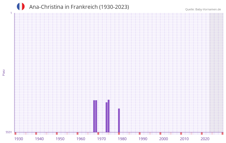 Ana-Christina in der Vornamen-Hitliste von Frankreich (1930-2023)