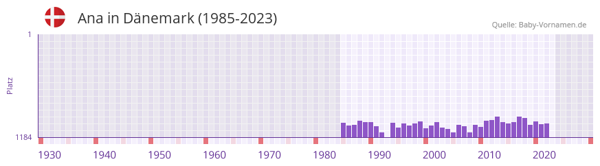 Ana in der Vornamen-Hitliste von Dnemark (1985-2023)