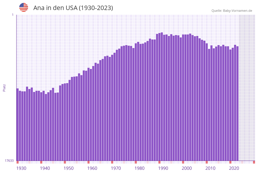 Ana in der Vornamen-Hitliste von den USA (1930-2023)