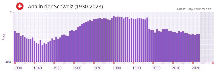 Ana in der Vornamen-Hitliste von der Schweiz (1930-2023)