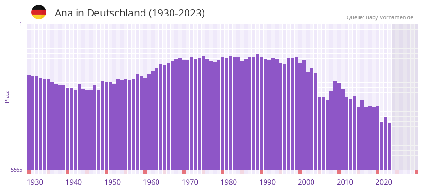 Ana in der Vornamen-Hitliste von Deutschland (1930-2023)