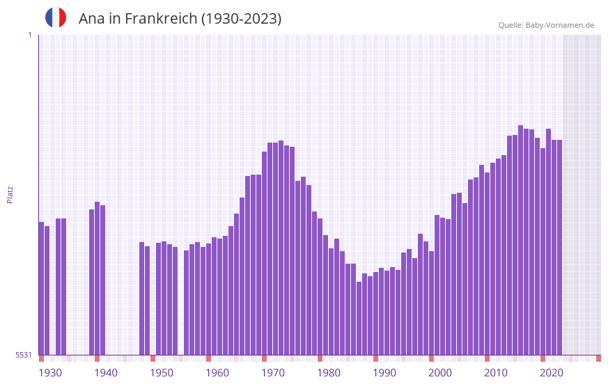 Ana in der Vornamen-Hitliste von Frankreich (1930-2023)