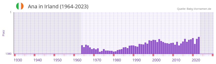 Ana in der Vornamen-Hitliste von Irland (1964-2023)