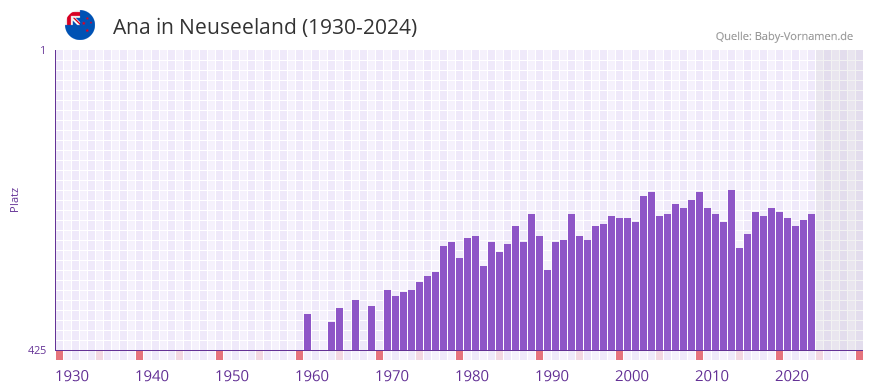 Ana in der Vornamen-Hitliste von Neuseeland (1930-2024)