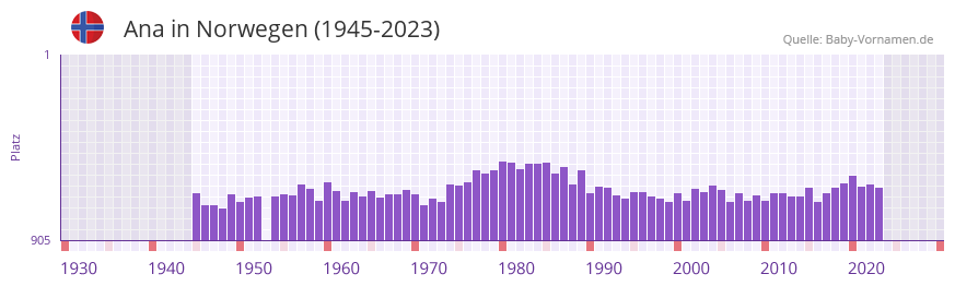 Ana in der Vornamen-Hitliste von Norwegen (1945-2023)