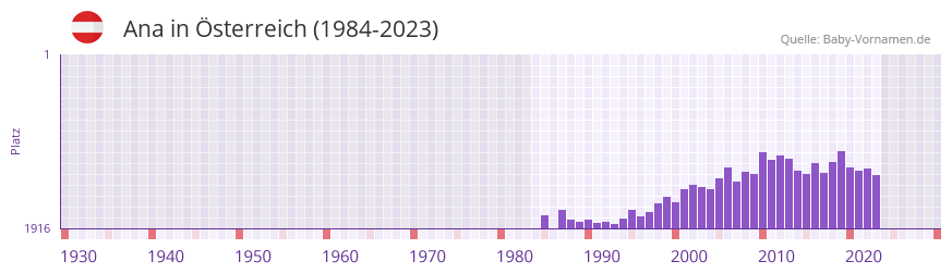 Ana in der Vornamen-Hitliste von sterreich (1984-2023)