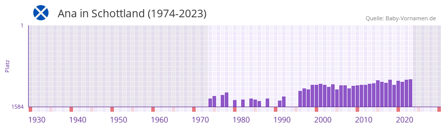 Ana in der Vornamen-Hitliste von Schottland (1974-2023)
