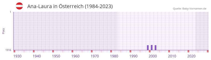 Ana-Laura in der Vornamen-Hitliste von sterreich (1984-2023)