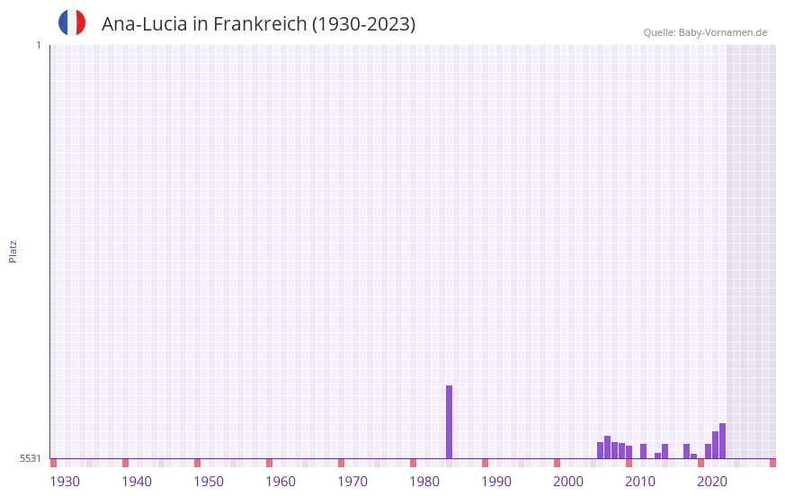 Ana-Lucia in der Vornamen-Hitliste von Frankreich (1930-2023)