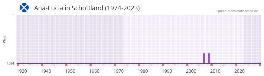 Ana-Lucia in der Vornamen-Hitliste von Schottland (1974-2023)