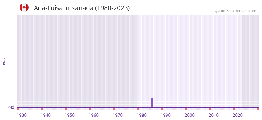 Ana-Luisa in der Vornamen-Hitliste von Kanada (1980-2023)