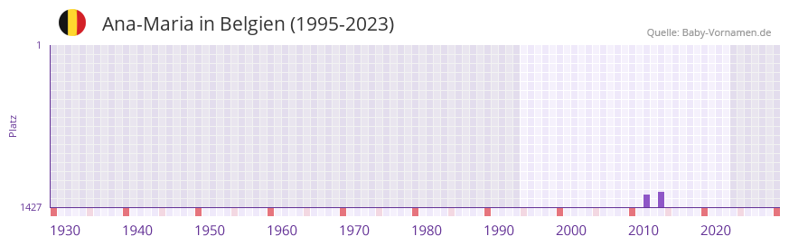 Ana-Maria in der Vornamen-Hitliste von Belgien (1995-2023)