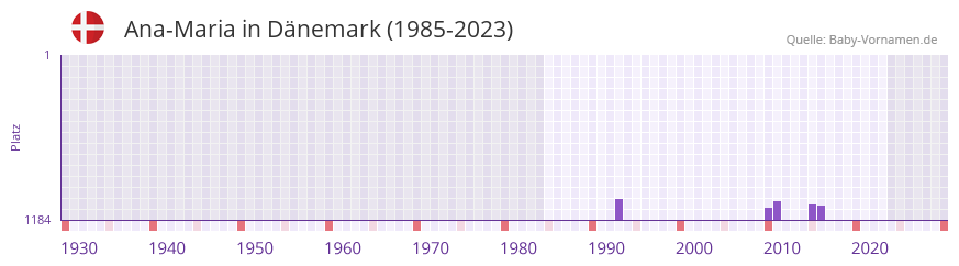 Ana-Maria in der Vornamen-Hitliste von Dnemark (1985-2023)