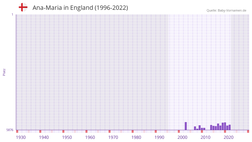 Ana-Maria in der Vornamen-Hitliste von England (1996-2022)