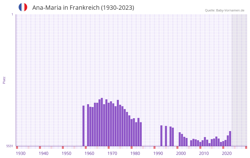 Ana-Maria in der Vornamen-Hitliste von Frankreich (1930-2023)