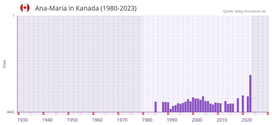 Ana-Maria in der Vornamen-Hitliste von Kanada (1980-2023)