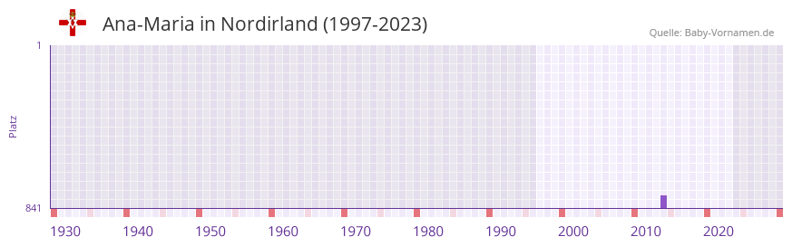 Ana-Maria in der Vornamen-Hitliste von Nordirland (1997-2023)