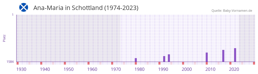 Ana-Maria in der Vornamen-Hitliste von Schottland (1974-2023)