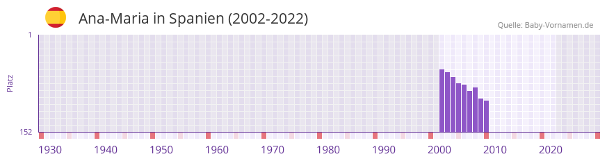 Ana-Maria in der Vornamen-Hitliste von Spanien (2002-2022)