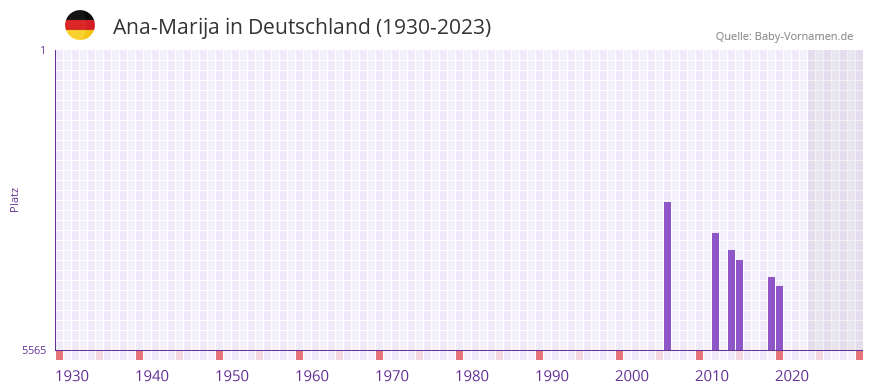 Ana-Marija in der Vornamen-Hitliste von Deutschland (1930-2023) Ana-Marija in der Vornamen-Hitliste von Deutschland (1930-2023)