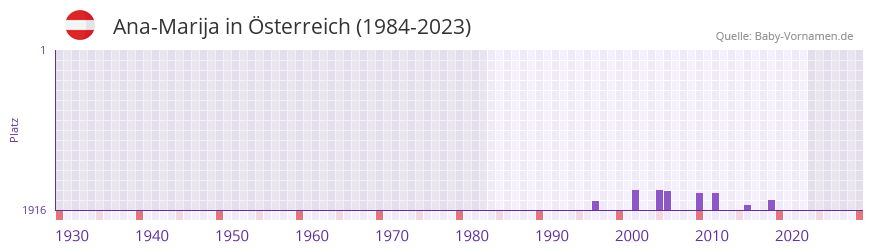 Ana-Marija in der Vornamen-Hitliste von Österreich (1984-2023) Ana-Marija in der Vornamen-Hitliste von Österreich (1984-2023)