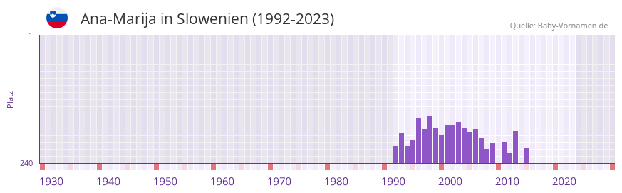 Ana-Marija in der Vornamen-Hitliste von Slowenien (1992-2023) Ana-Marija in der Vornamen-Hitliste von Slowenien (1992-2023)