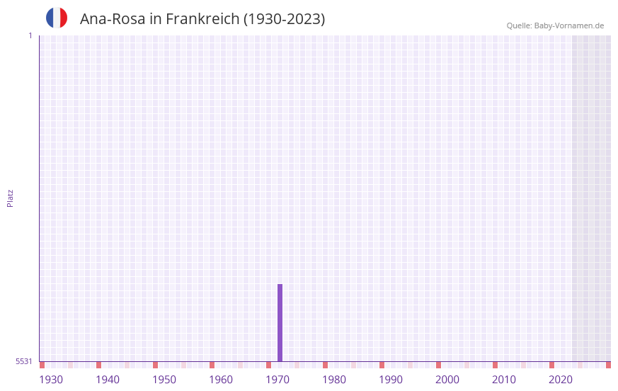Ana-Rosa in der Vornamen-Hitliste von Frankreich (1930-2023)
