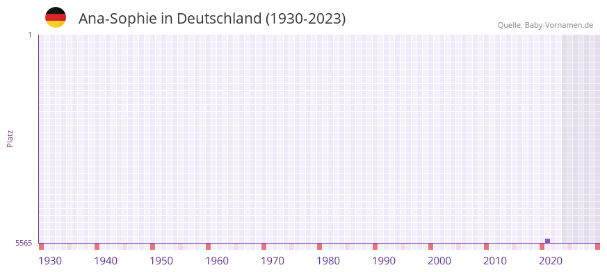 Ana-Sophie in der Vornamen-Hitliste von Deutschland (1930-2023) Ana-Sophie in der Vornamen-Hitliste von Deutschland (1930-2023)