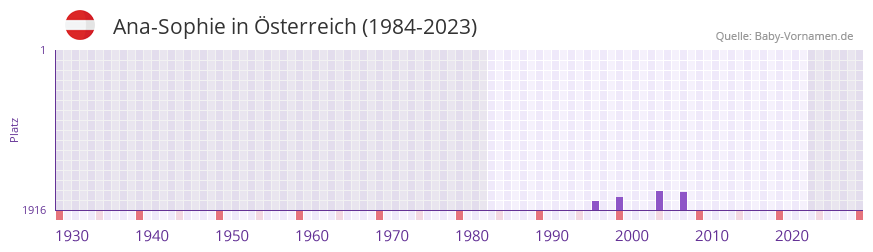 Ana-Sophie in der Vornamen-Hitliste von Österreich (1984-2023) Ana-Sophie in der Vornamen-Hitliste von Österreich (1984-2023)